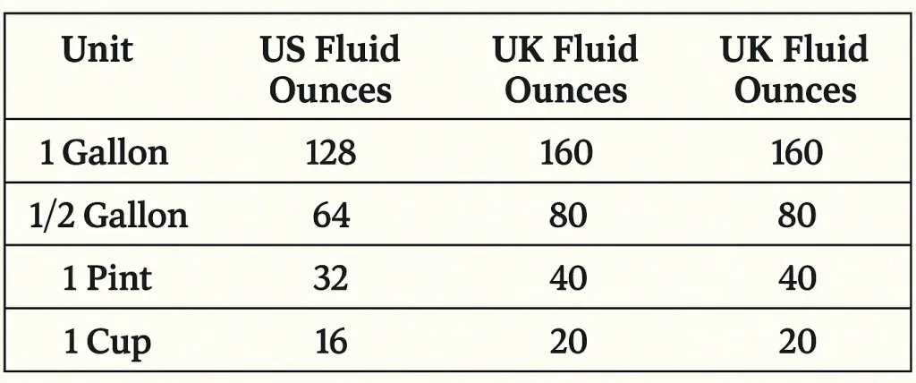 How Many Ounces in a Gallon